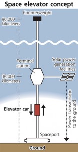 آسانسور فضایی