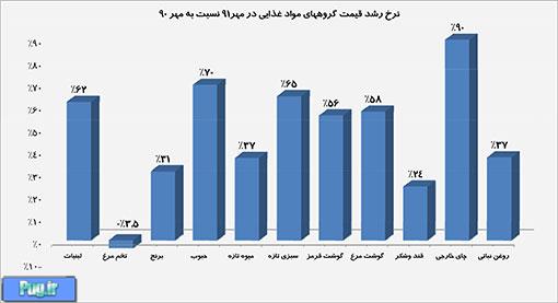 تغییر قیمت مواد غذایی در تهران از مهر تا مهر 
