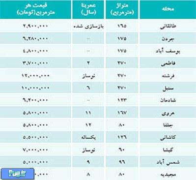 قیمت مسکن در مناطق مختلف تهران/ جدول