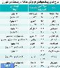  "خانه‌ های دربست" در تهران کمیاب شد+جدول قیمت