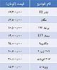 نگاهی به قیمت برخی خودروهای داخلی 
